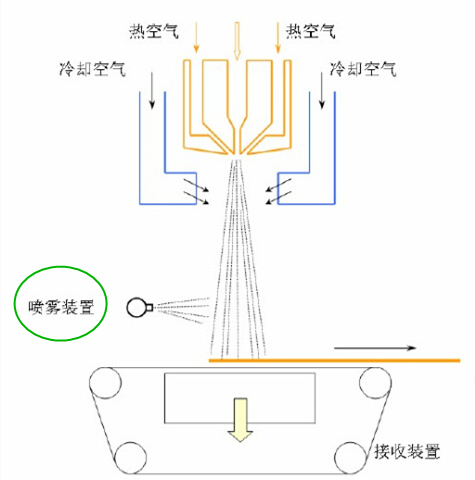 熔噴布生產(chǎn)噴霧裝置