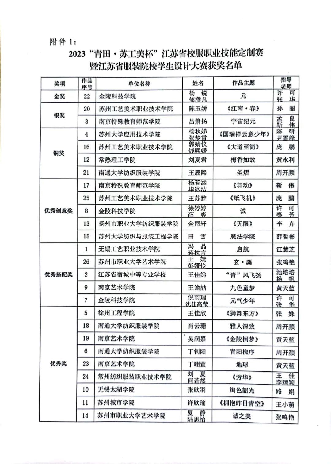 青&ldquo;設(shè)&rdquo;飛揚(yáng) | 2023&ldquo;青田&middot;蘇工美杯&rdquo;江蘇省校服職業(yè)技能定制賽暨江蘇省服裝院校學(xué)生設(shè)計(jì)大賽決賽圓滿(mǎn)落幕！