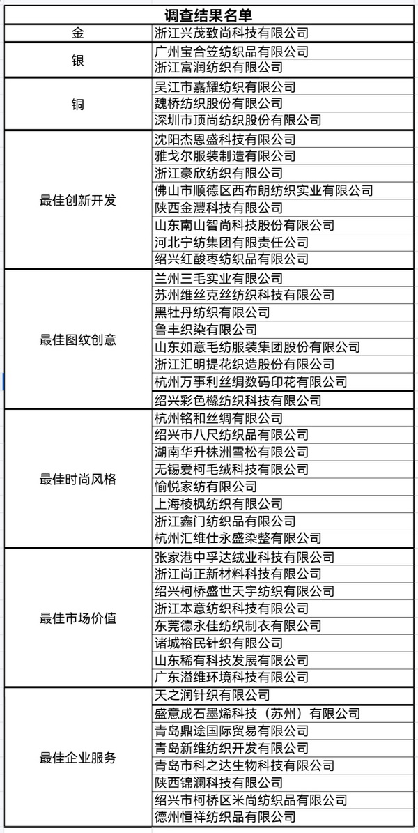&ldquo;星光&rdquo;賦能，激發(fā)行業(yè)新活力！2023中國面料之星發(fā)布會再展芳華與榮耀
