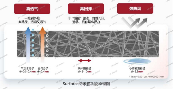 突破&ldquo;卡脖子&rdquo;的納米纖維宏量生產(chǎn)技術(shù)，聯(lián)潤(rùn)翔Surforce有絕招！