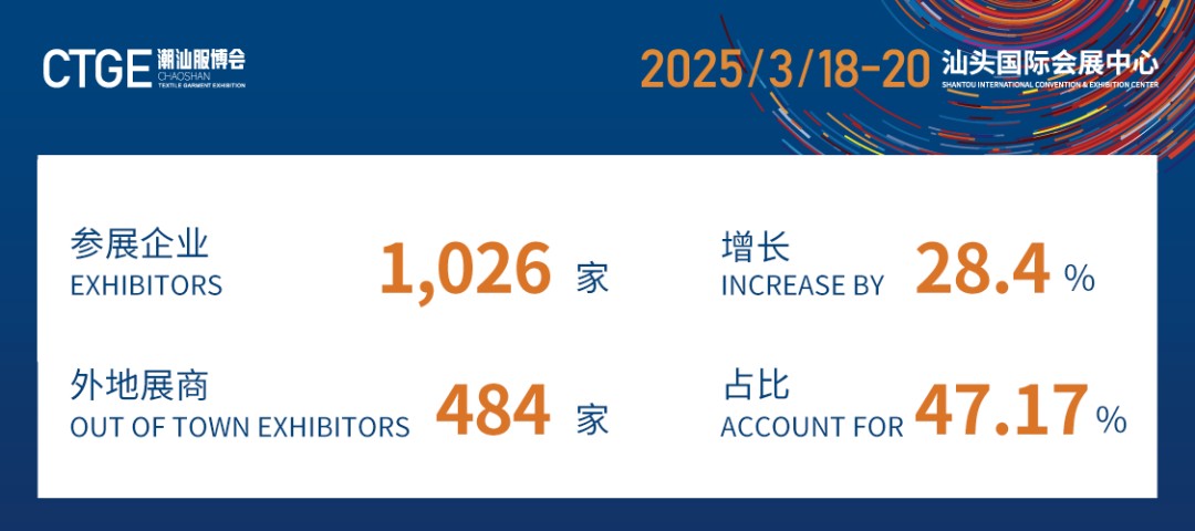 12.1萬專業(yè)觀眾+全網(wǎng)10.1億閱讀量&hellip;第四屆潮汕服博會完美落幕！