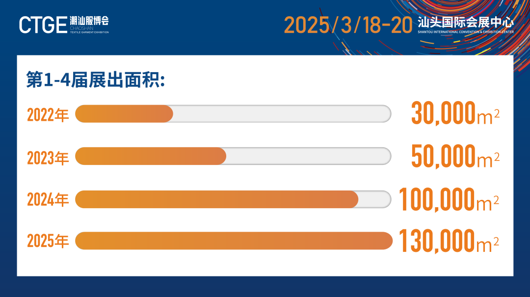12.1萬專業(yè)觀眾+全網(wǎng)10.1億閱讀量&hellip;第四屆潮汕服博會完美落幕！