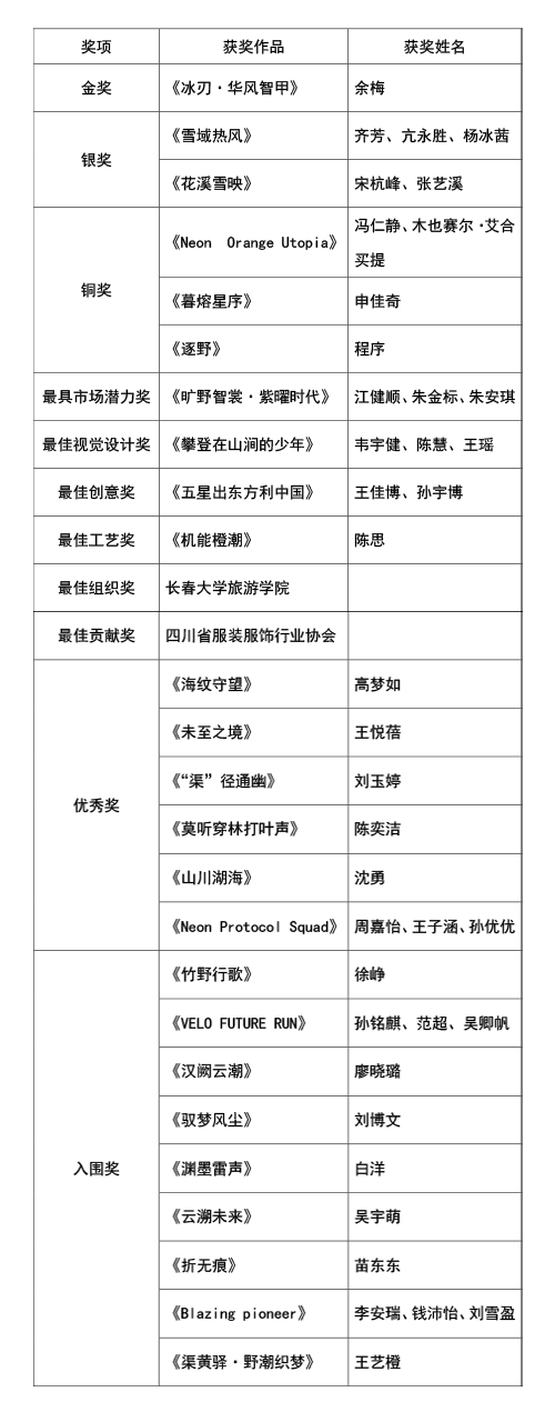 |&ldquo;AI渠縣，織就未來&rdquo;--首屆中國（渠縣）戶外紡織服裝AI設計大賽圓滿落幕。