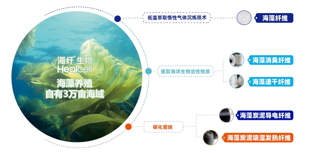 2026intertextile春夏面輔料展圓滿收官，Healcell海纖&reg;生物彰顯海洋纖維硬核實(shí)力